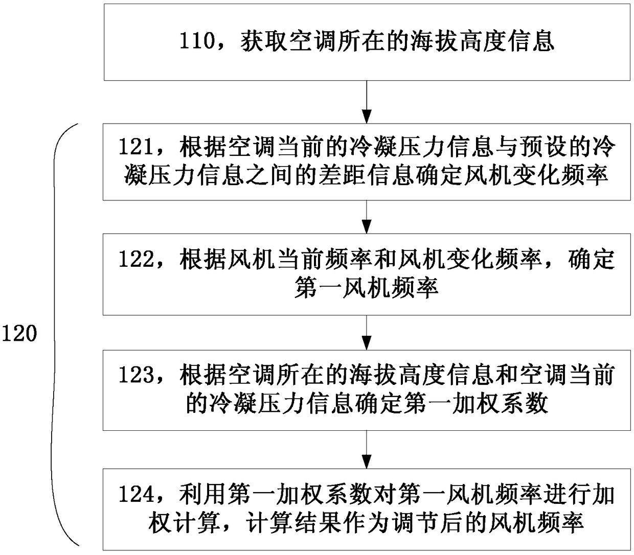 Air conditioning control method and device and air conditioning system