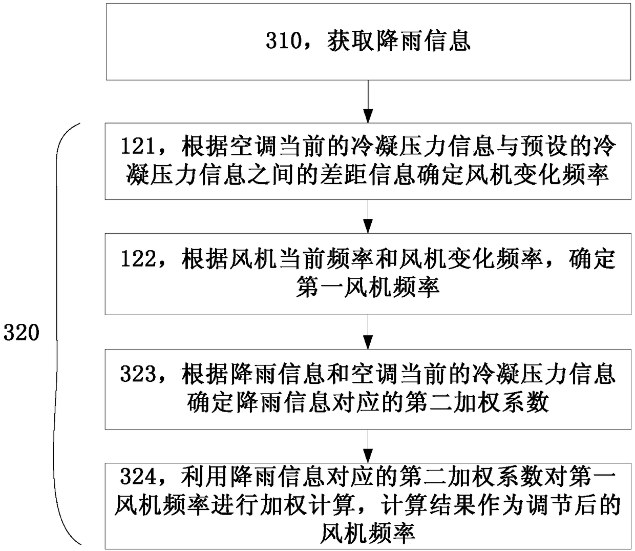 Air conditioning control method and device and air conditioning system