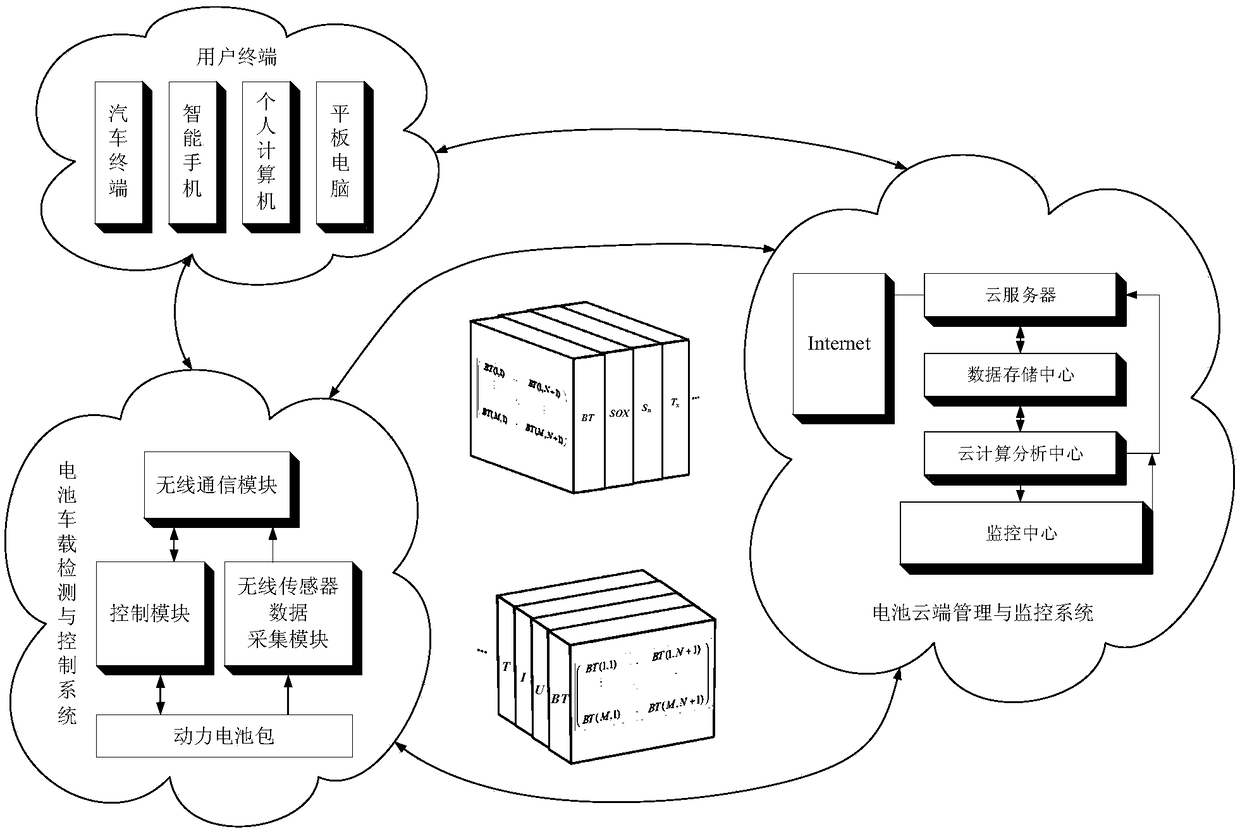 Electric automobile power battery management and monitoring system based on cloud computing