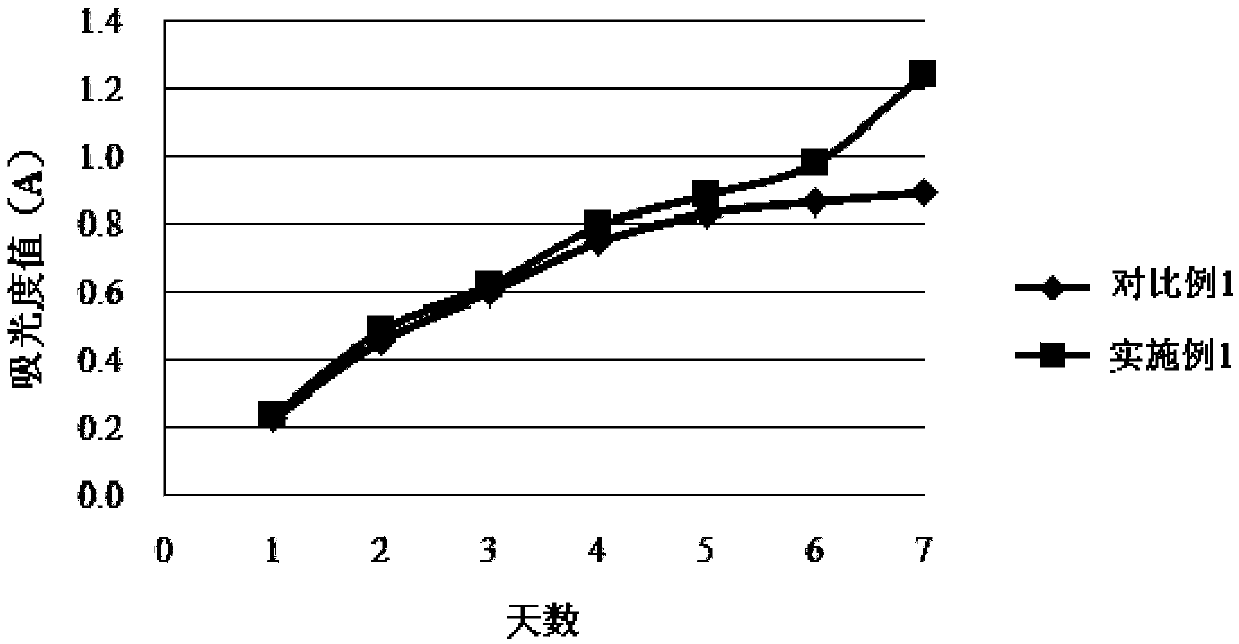 Macrophage induced culture medium and macrophage culture method