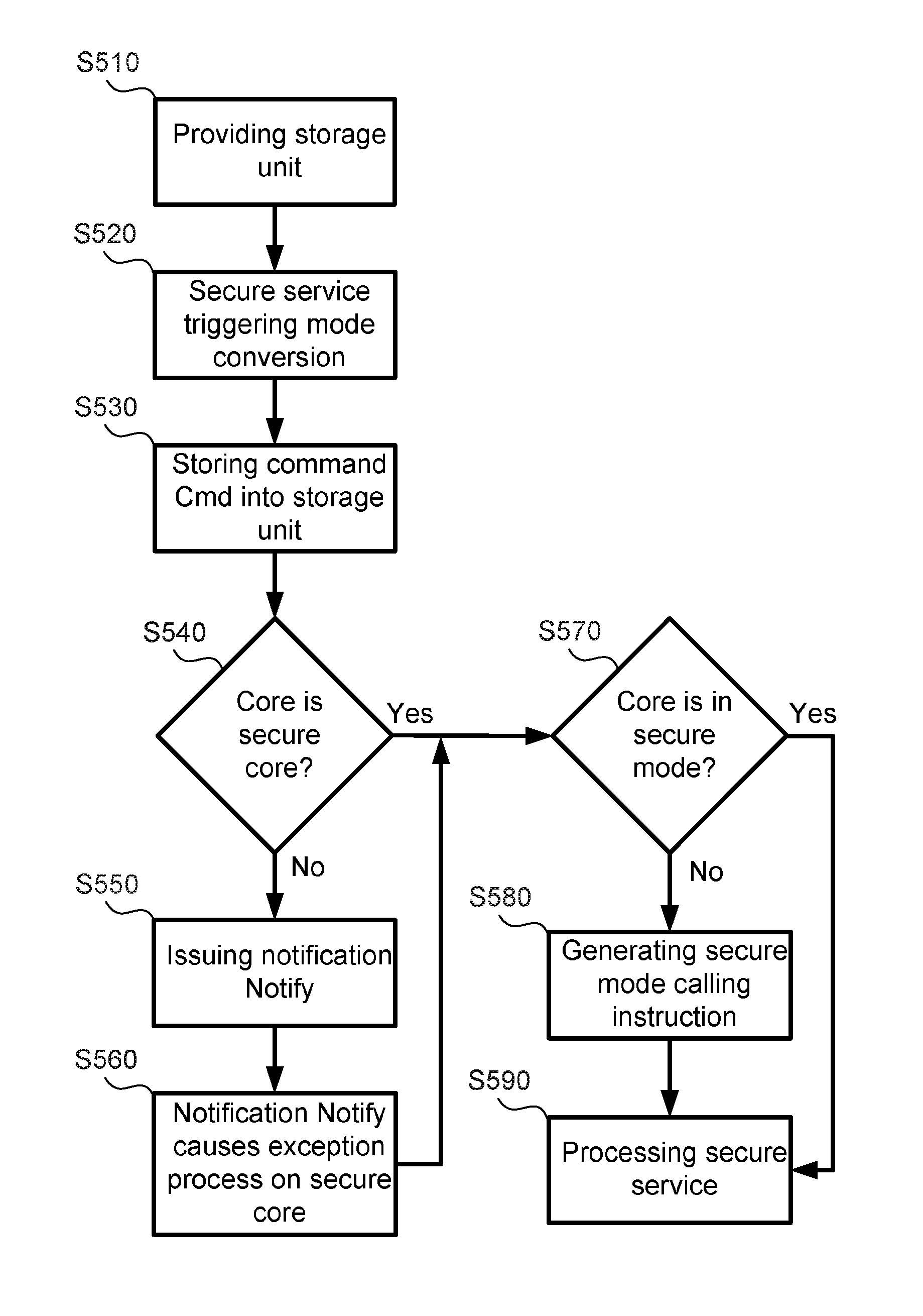 Computing device and method of processing secure services for computing device