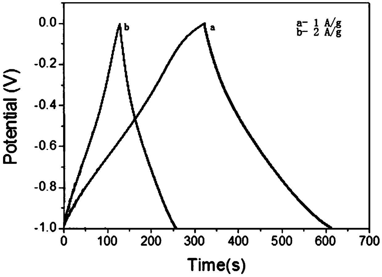 Method for preparing supercapacitor carbon electrode material by using combined method