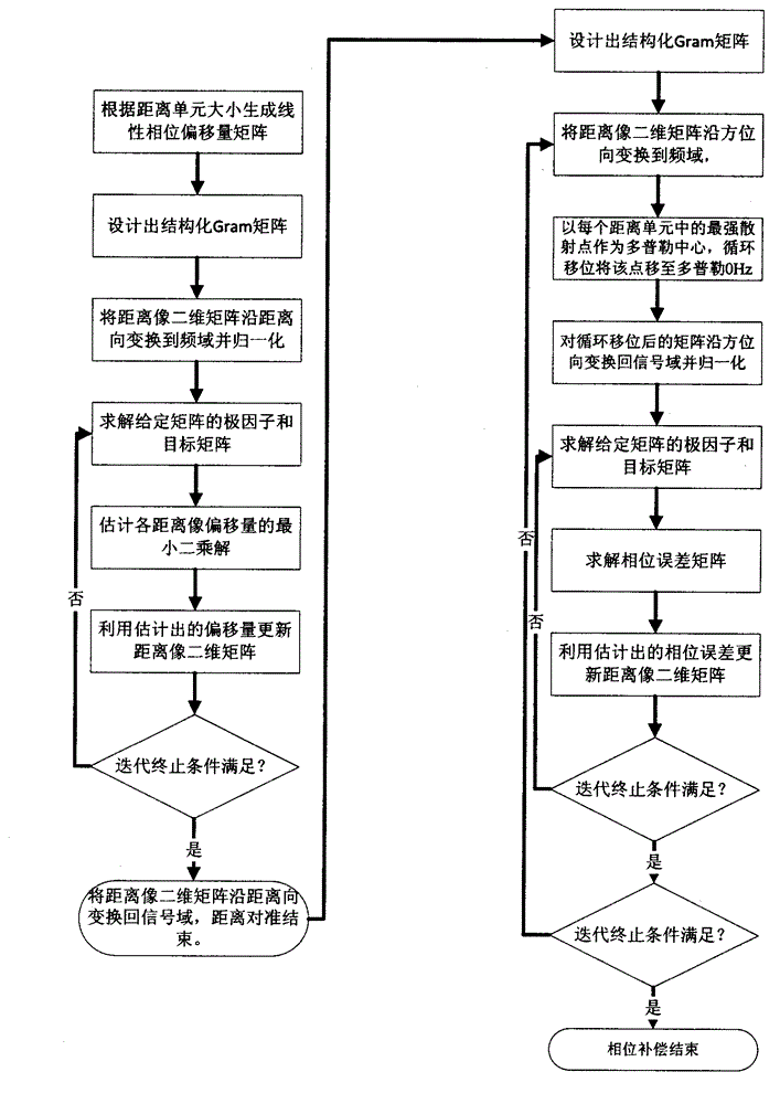 ISAR motion compensation method based on design structuration Gram matrix