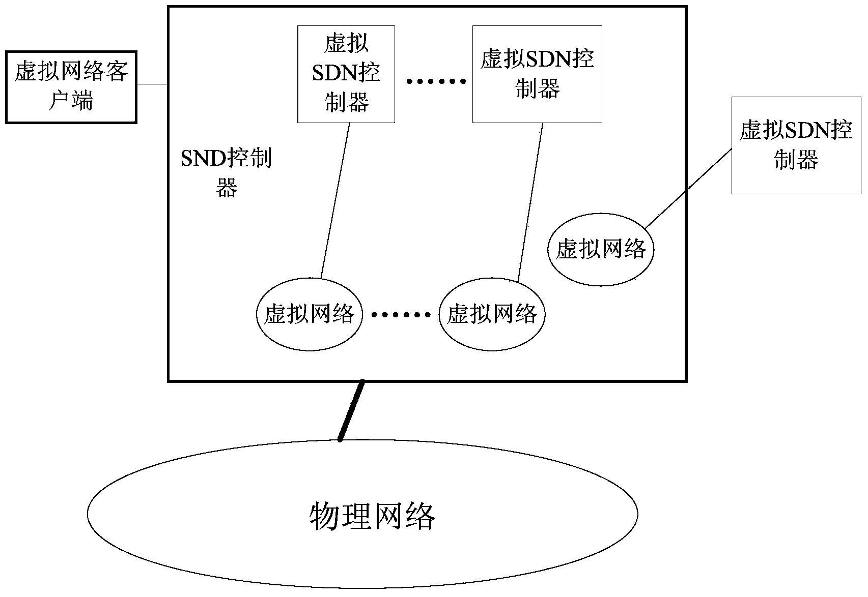 Virtual network migration method and related equipment