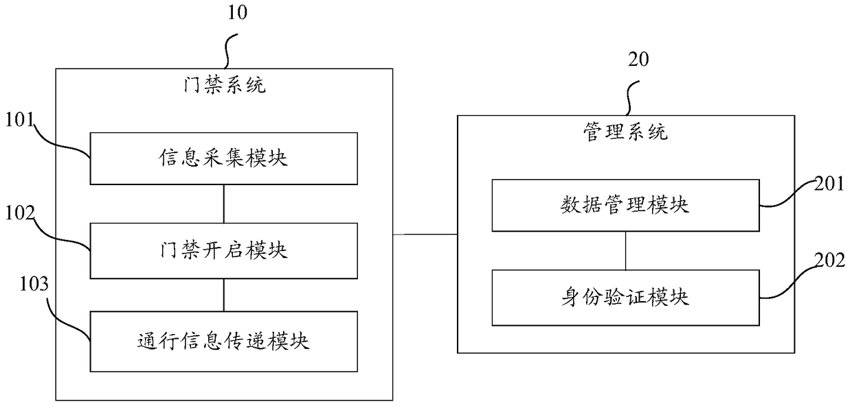 Access control method and access control platform