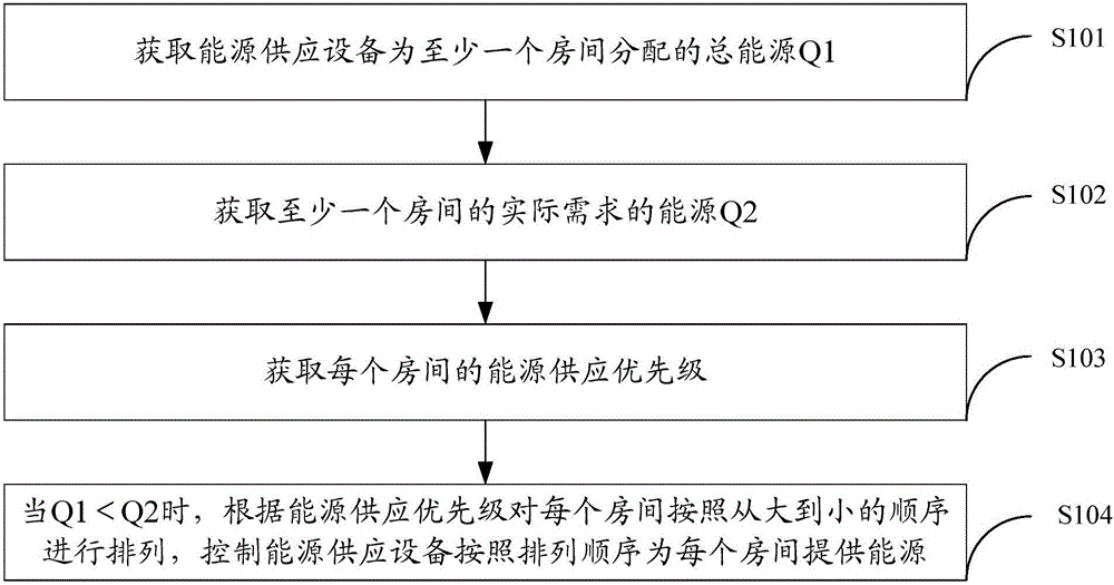 Energy distribution and control method and device