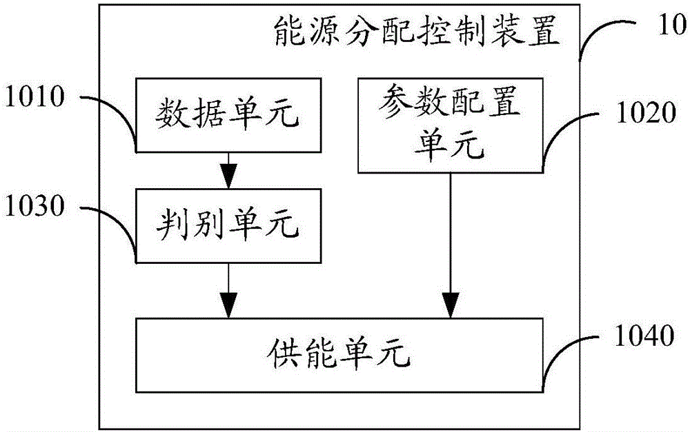 Energy distribution and control method and device