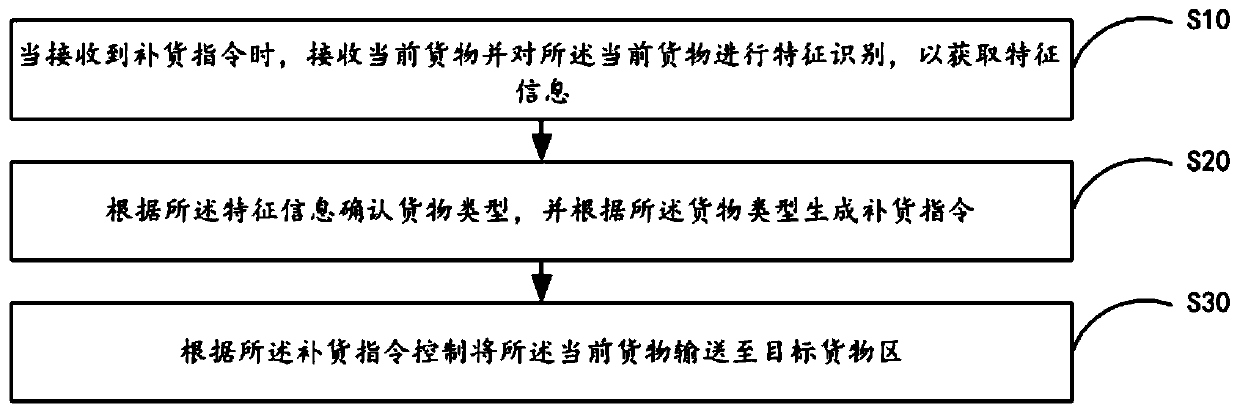 Automatic sorting and replenishment method and system