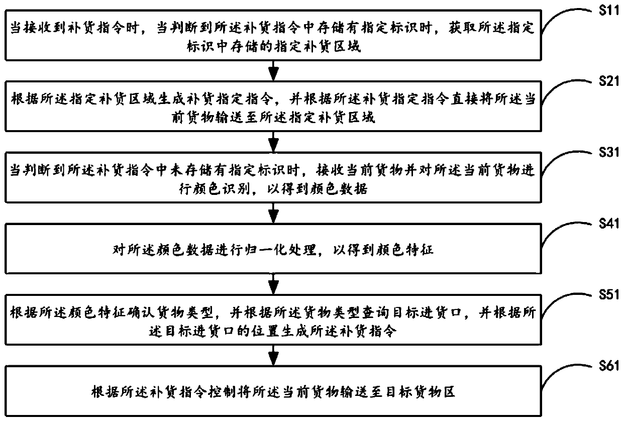 Automatic sorting and replenishment method and system