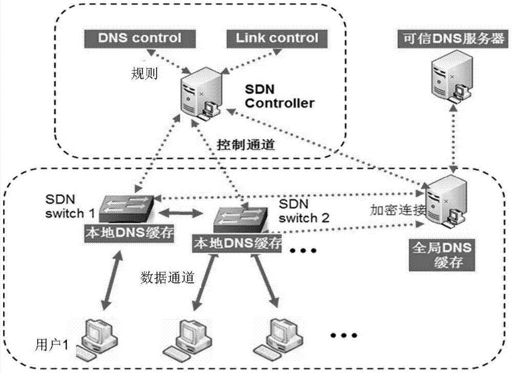 A dns analysis system and analysis method based on sdn network