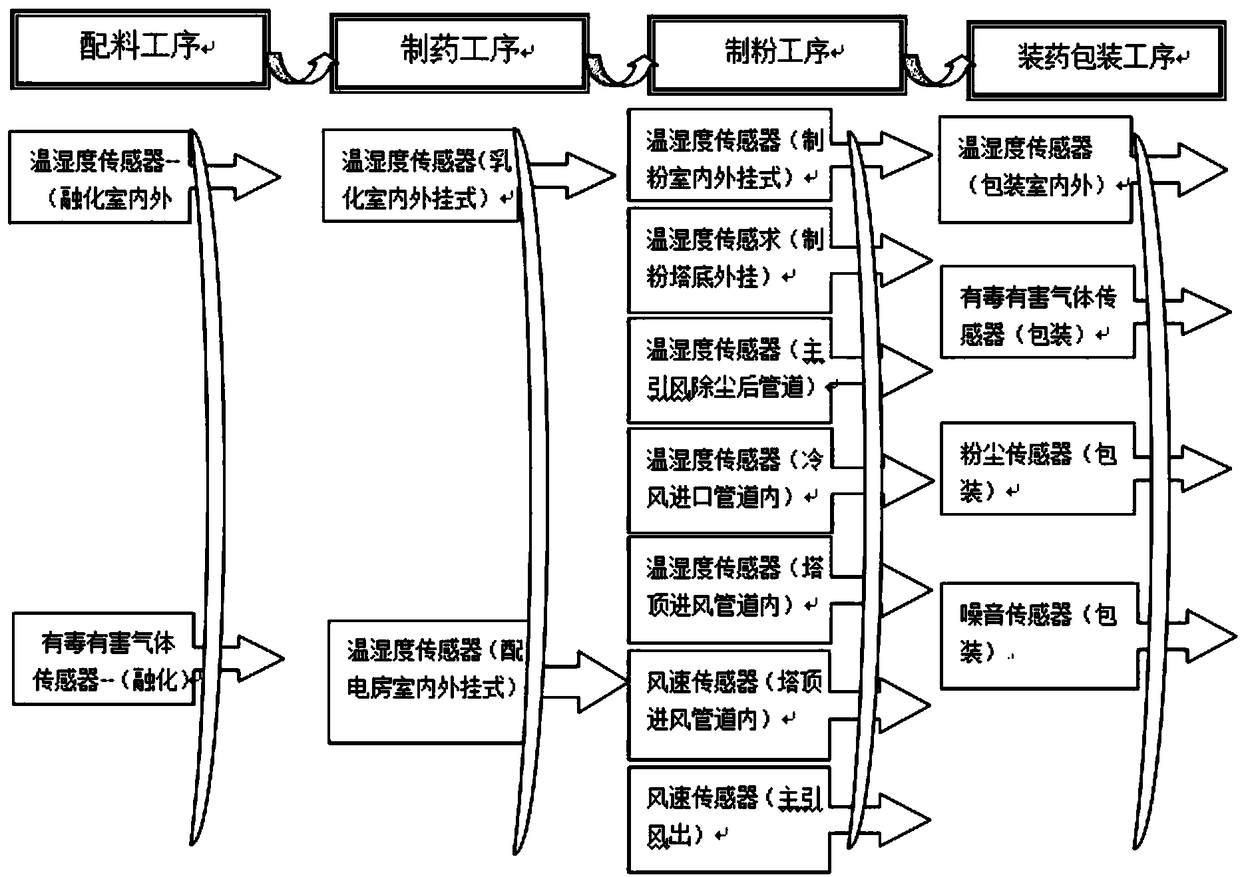 Explosive production line environment and energy consumption intelligent monitoring integration system