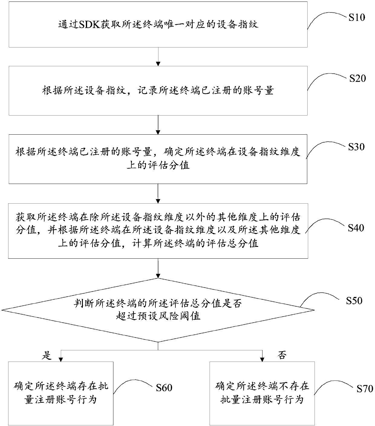 A method for identifying a batch registration account behavior of a terminal, an evaluation device and a storage medium