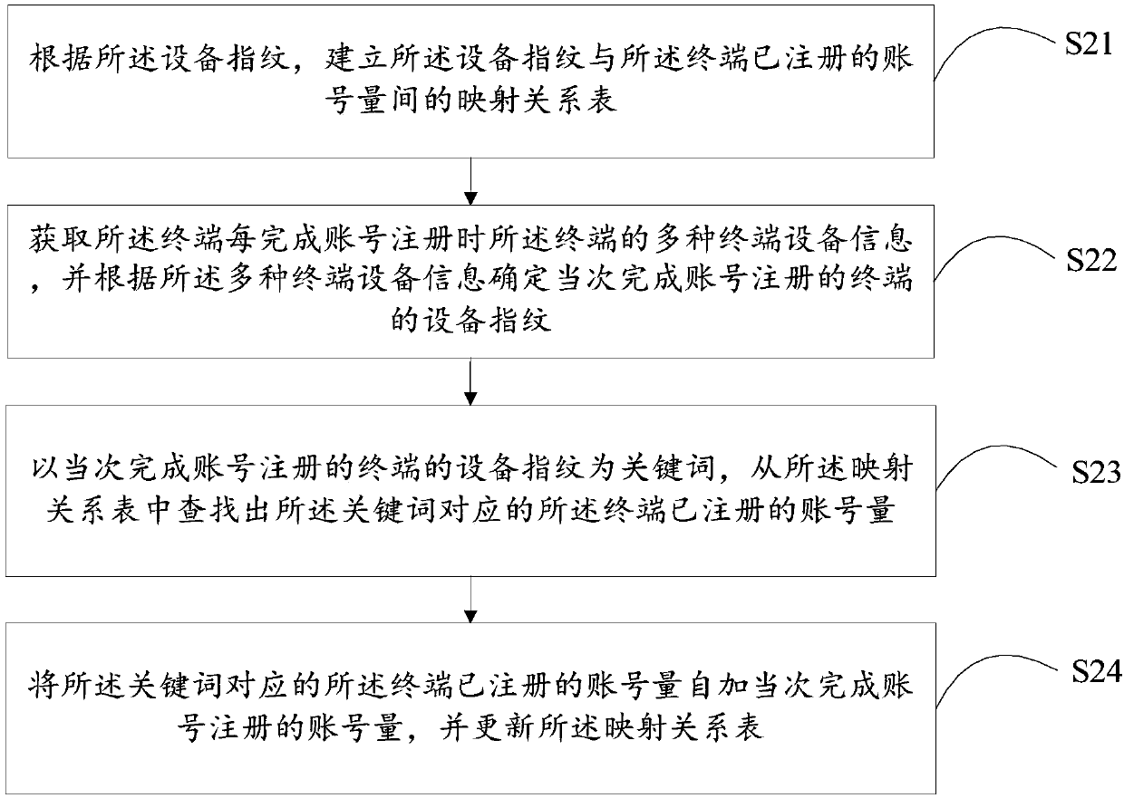 A method for identifying a batch registration account behavior of a terminal, an evaluation device and a storage medium