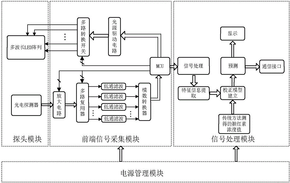 Jaundice detection method and device thereof