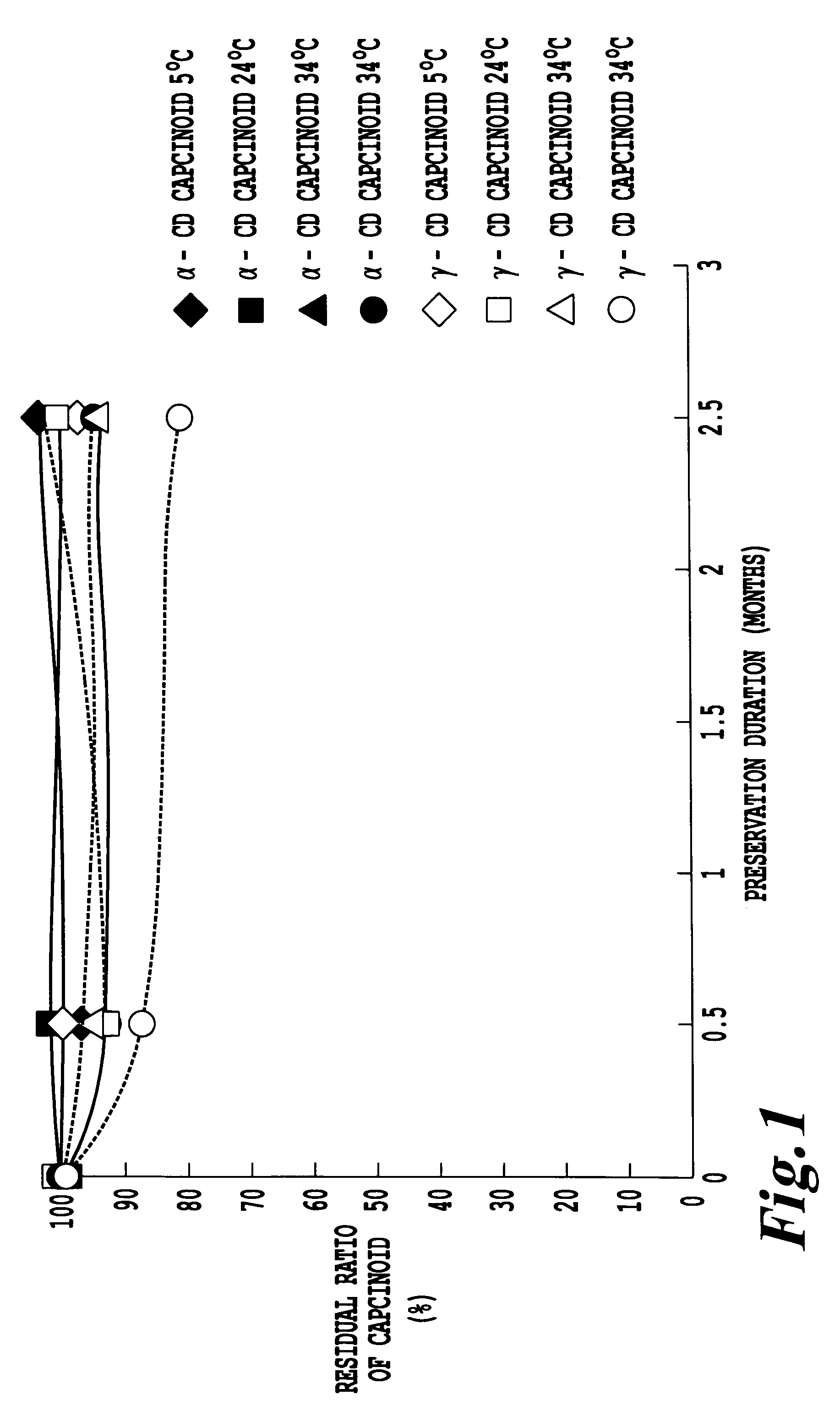 Compositions containing capsinoids