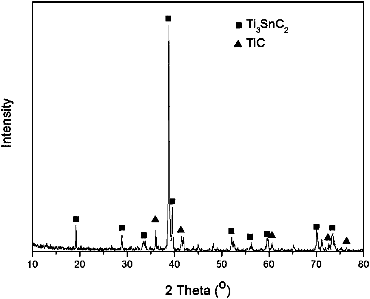 Preparation method for Ti3SnC2 ceramic powder and prepared ceramic powder