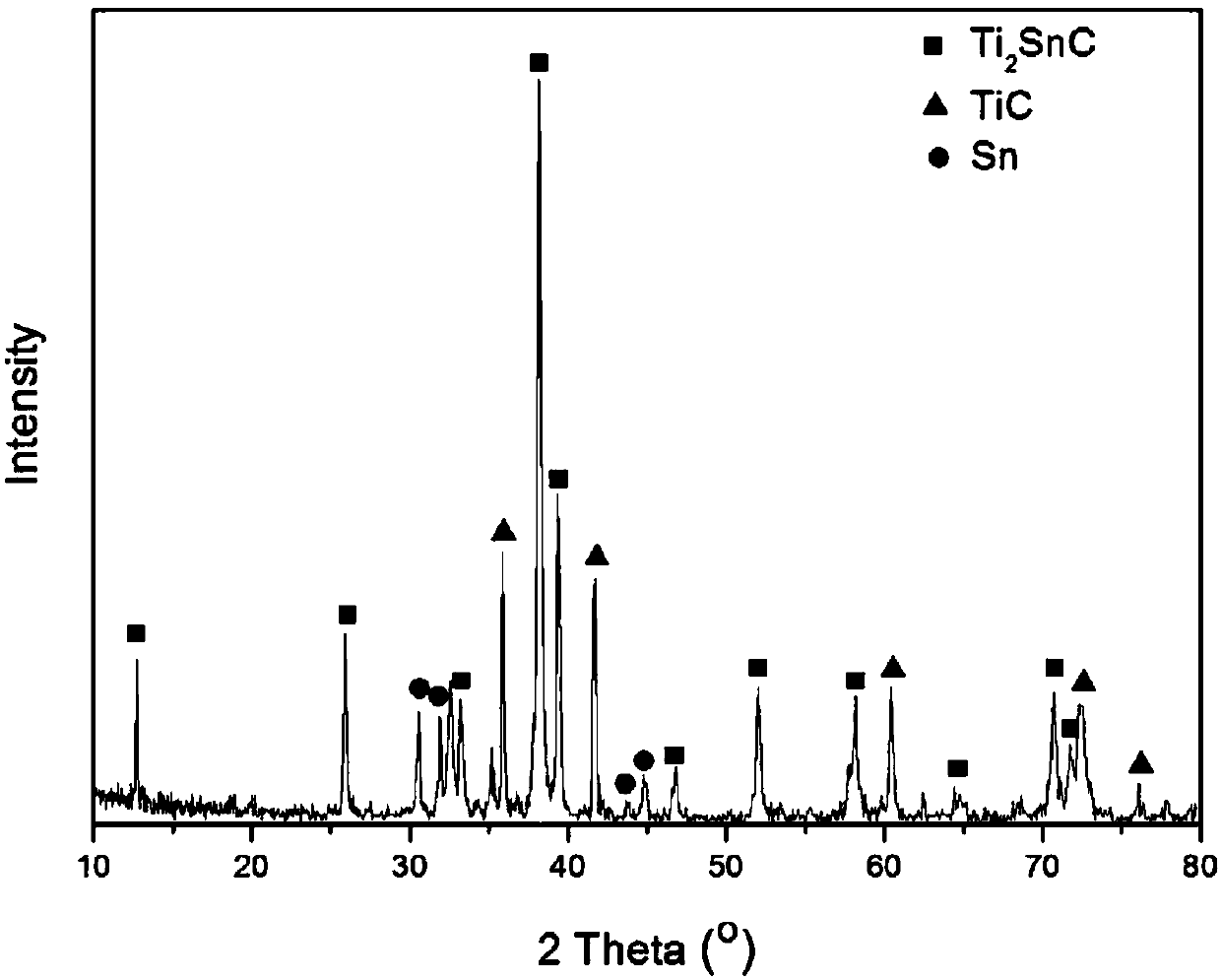 Preparation method for Ti3SnC2 ceramic powder and prepared ceramic powder