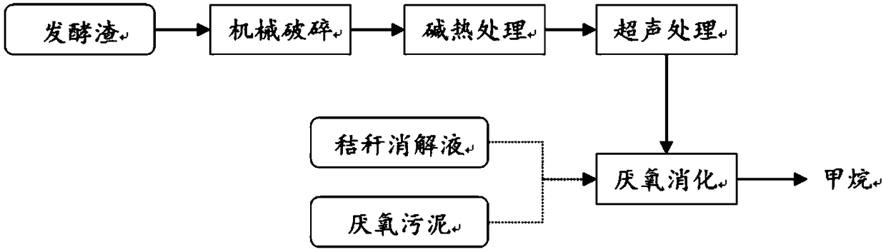 Anaerobic digestion treatment method for antibiotic fermentation residue