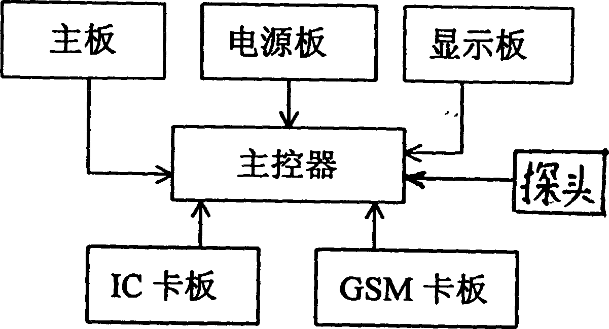 Automatic passenger counting instument