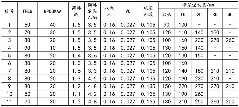 Ultra-long slump-retaining cement-based polycarboxylate superplasticizer mother liquor and its application