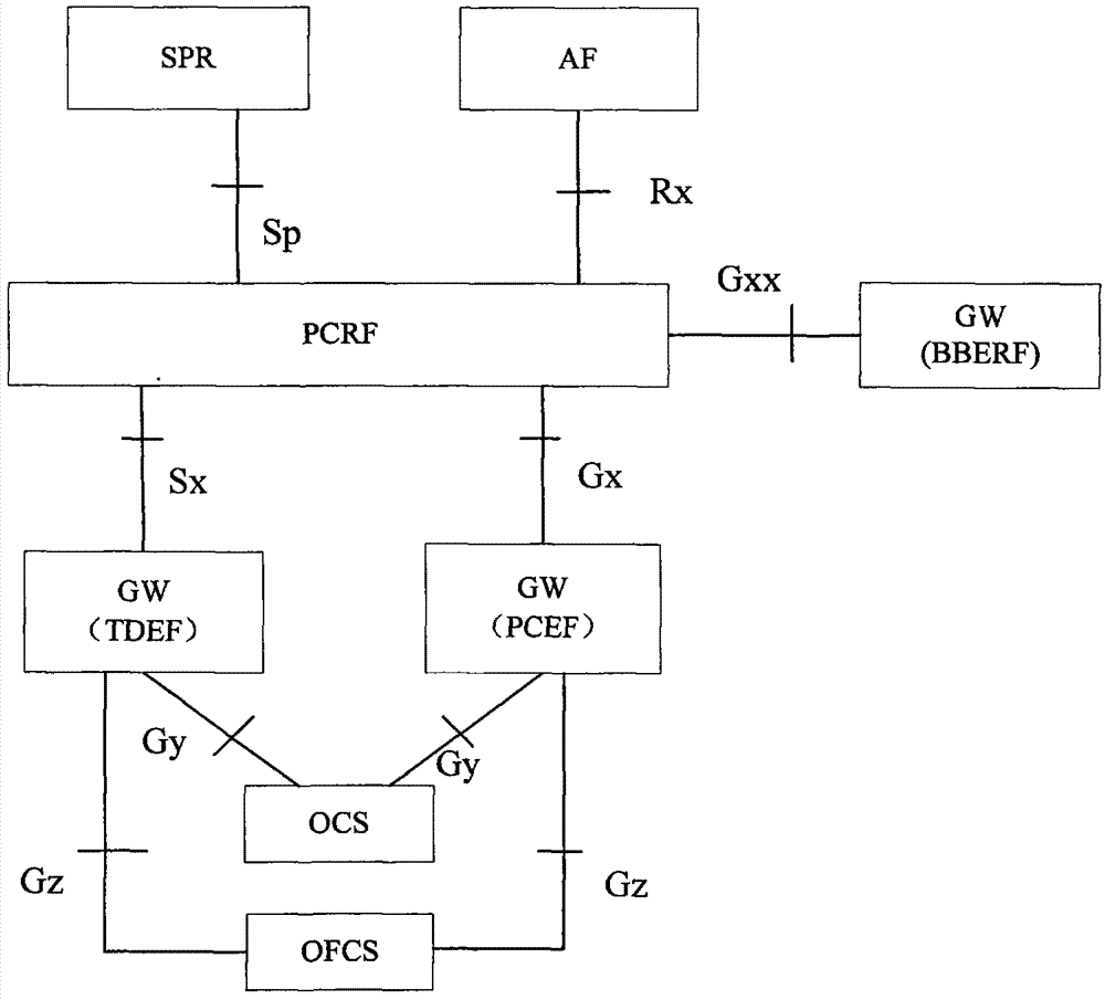 Enhanced policy and charging control method and system, pcc system