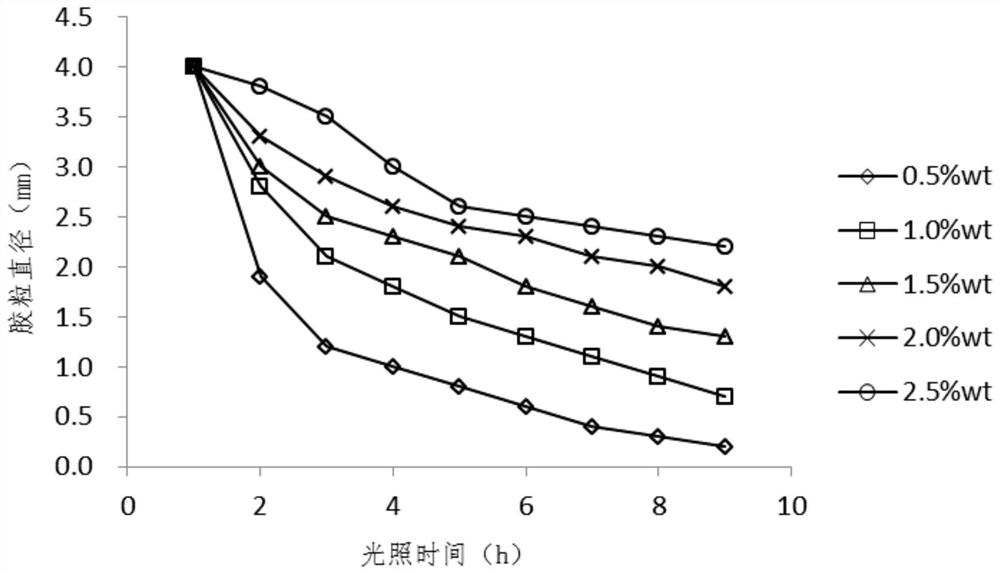 Light-controlled slow-release pesticide preparation and preparation method thereof