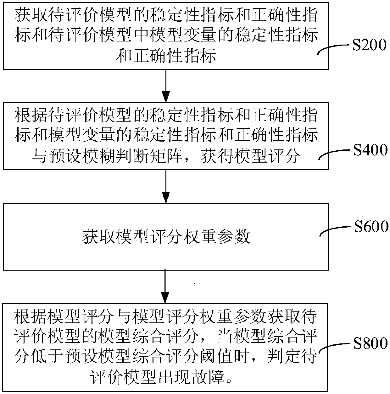 Model fault detection method and device, computer equipment and storage medium