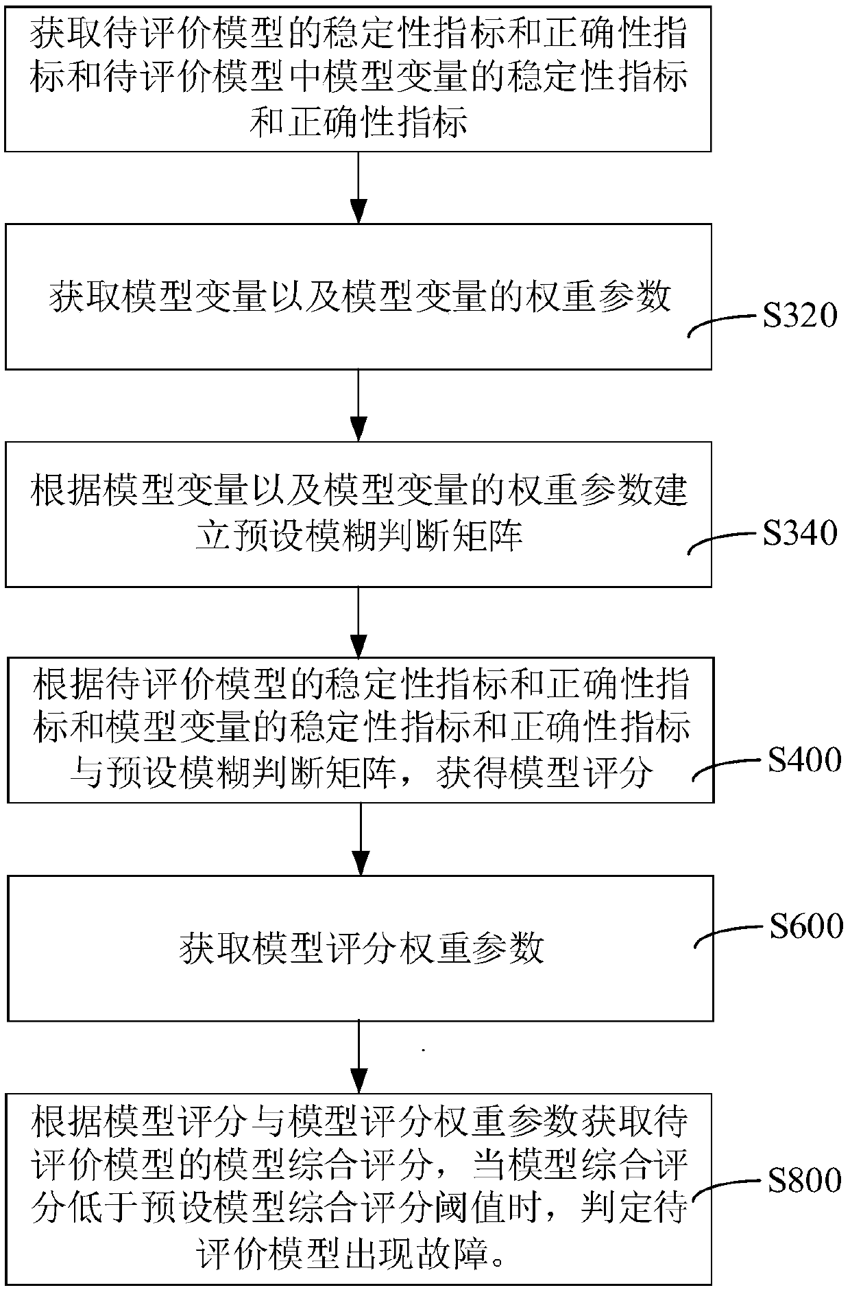 Model fault detection method and device, computer equipment and storage medium