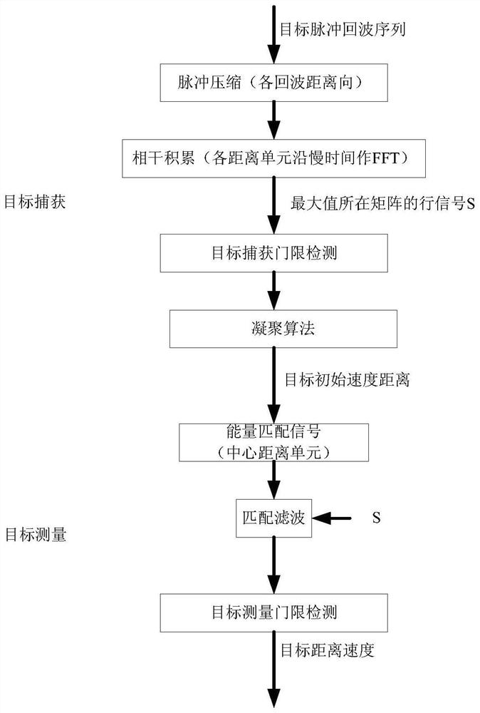 A moving target detection method based on distance and speed matching