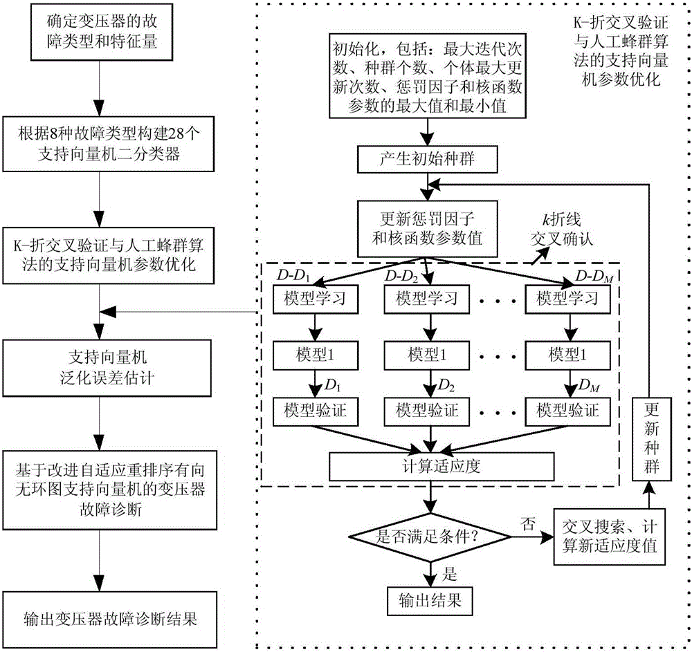 Power transformer fault diagnosis method