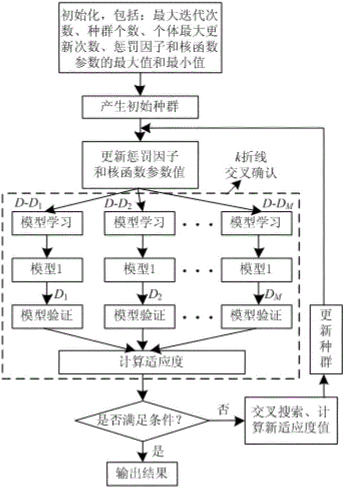 Power transformer fault diagnosis method