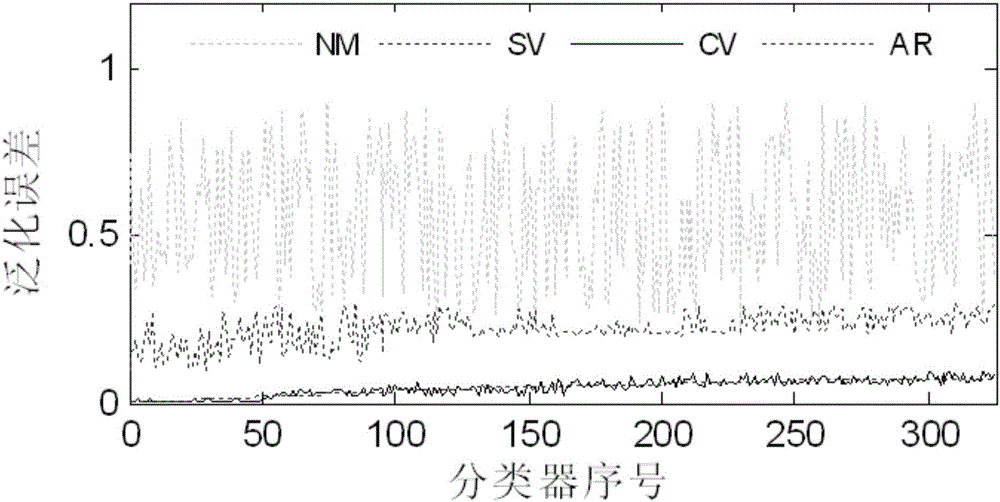 Power transformer fault diagnosis method