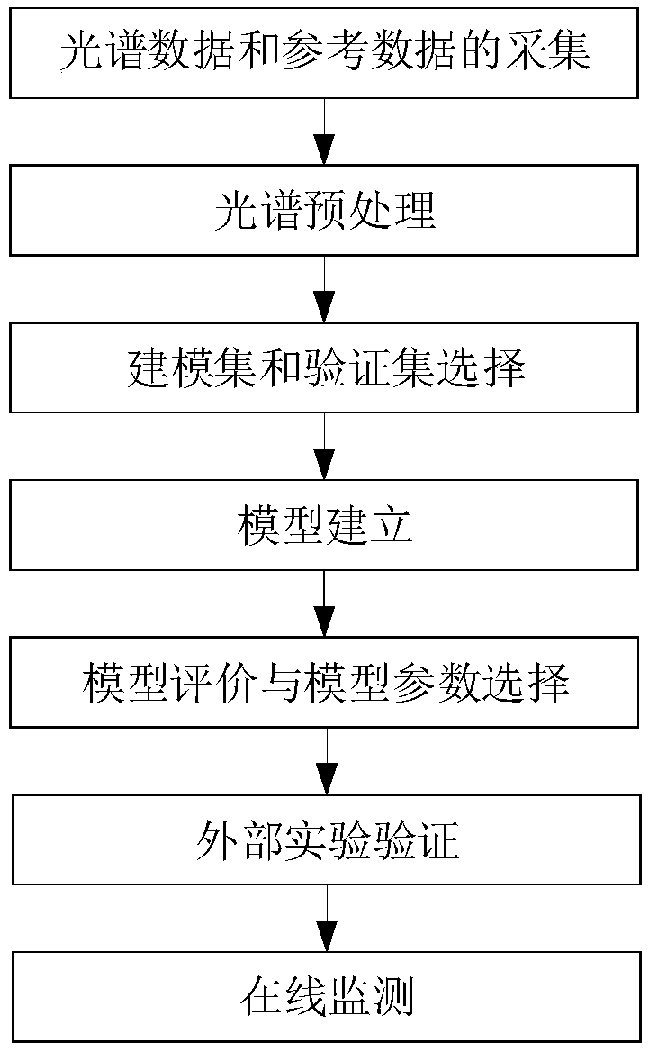 Method for detecting biomass and composition concentrations in fermentation process based on near-infrared spectrum