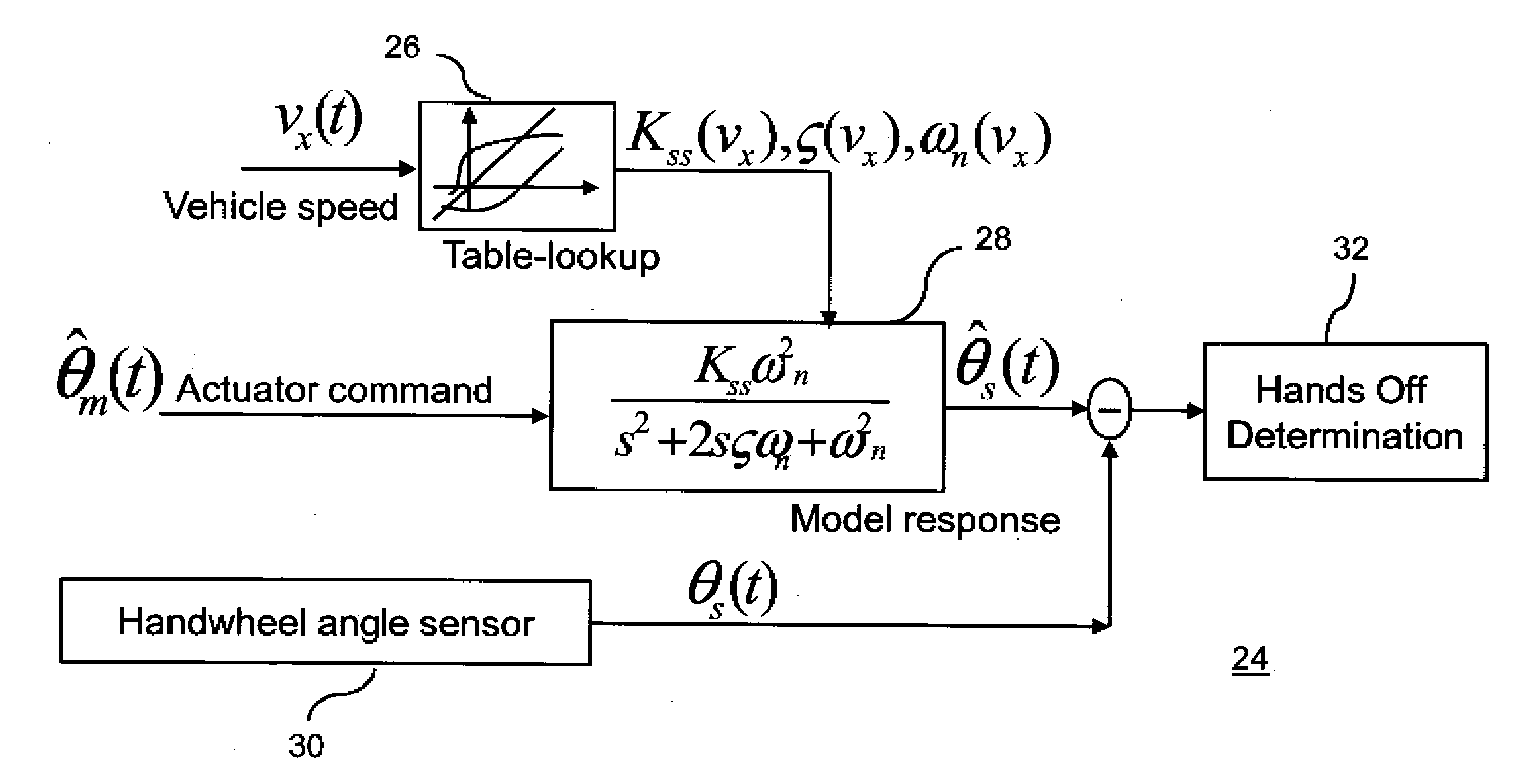 Method and apparatus for driver hands off detection for vehicles with active front steering system