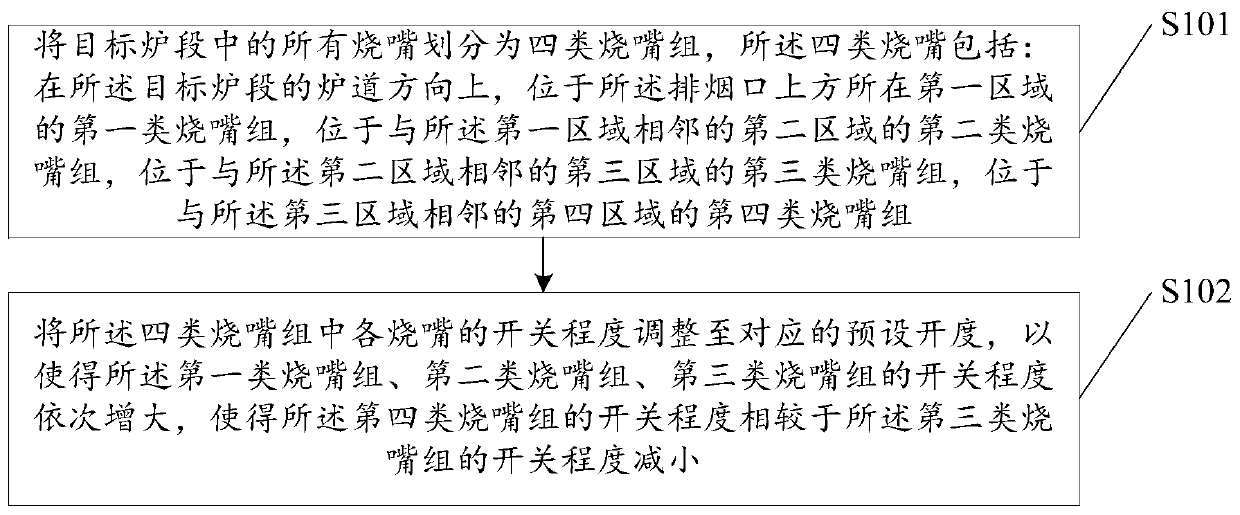 Burners control method and device for each furnace section of soaking pit