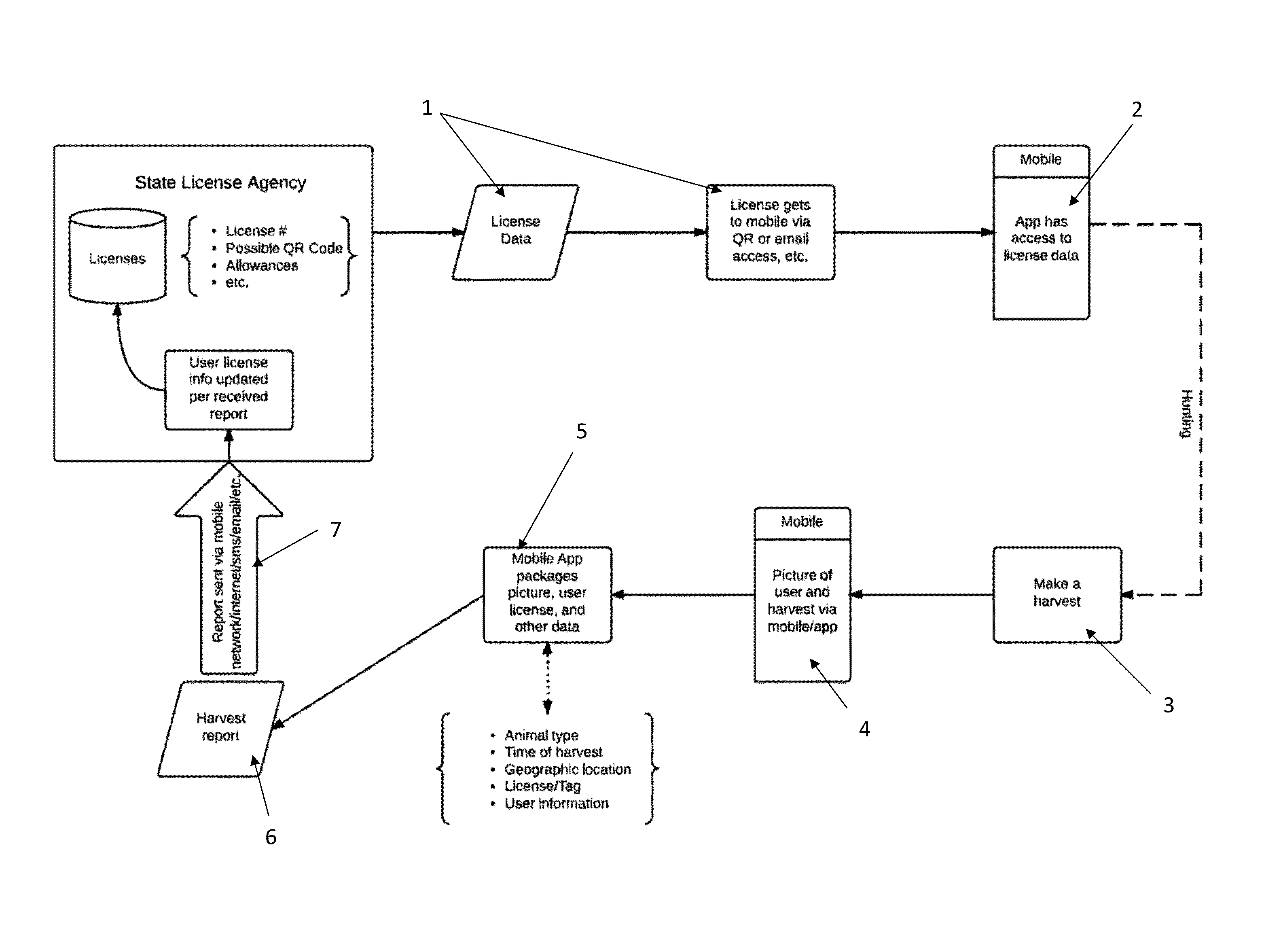 Method and system for reporting hunting harvests to reporting agency