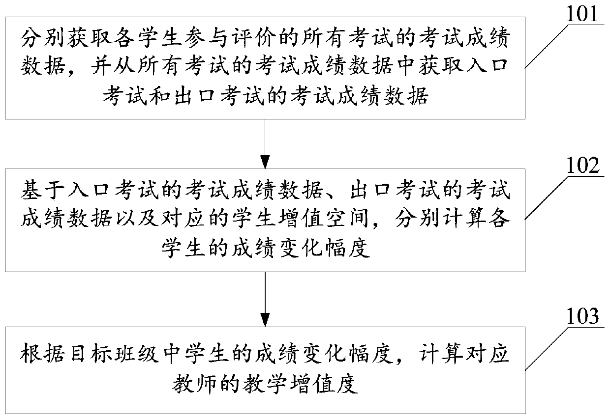 Teaching value-added evaluation method and device and computer readable storage medium