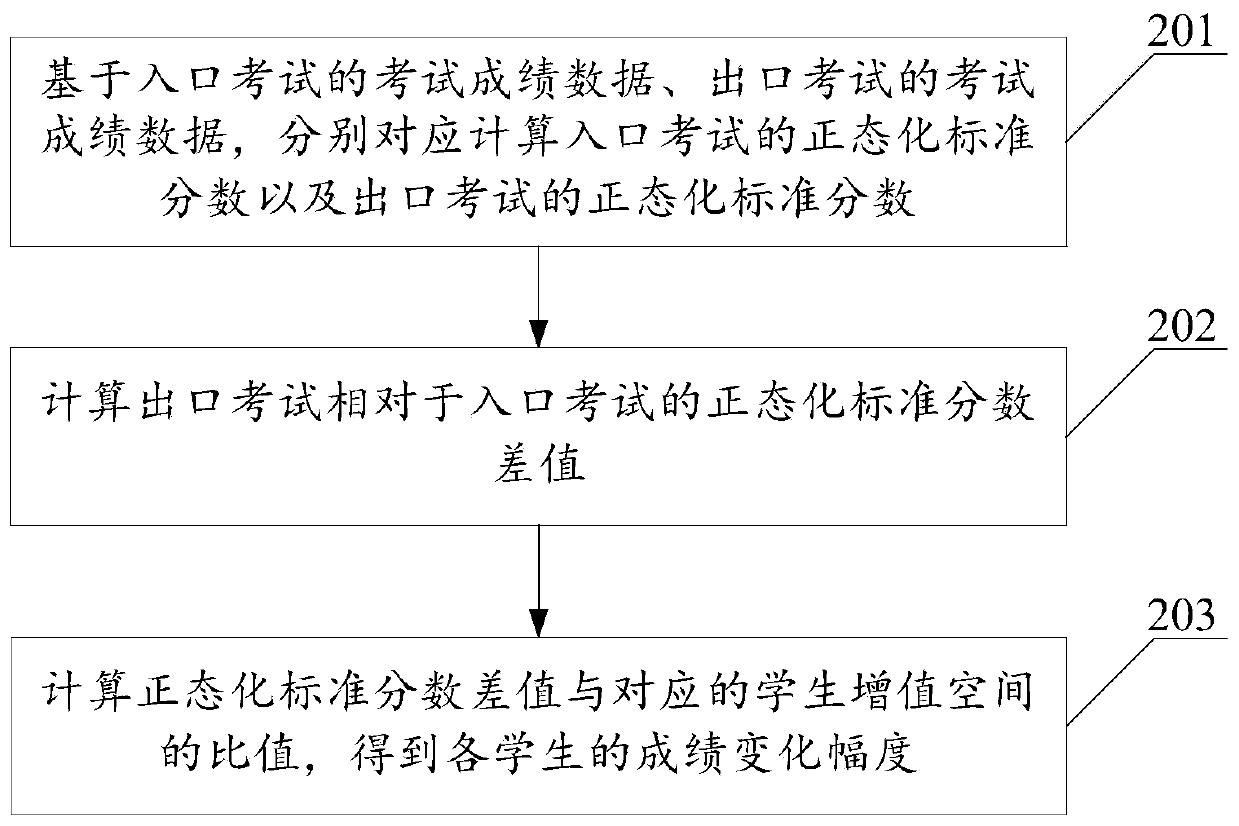 Teaching value-added evaluation method and device and computer readable storage medium