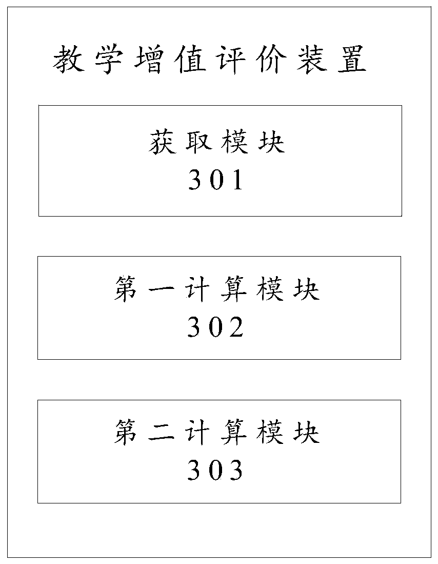 Teaching value-added evaluation method and device and computer readable storage medium