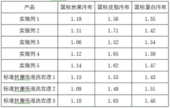 Antibacterial low-foam laundry detergent and preparation method thereof