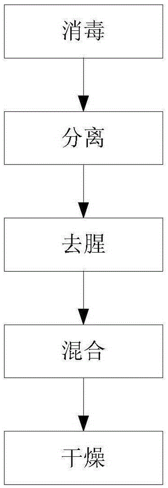 Fishiness removing method of egg powder