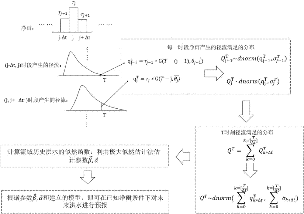 Nonlinear runoff probability prediction method