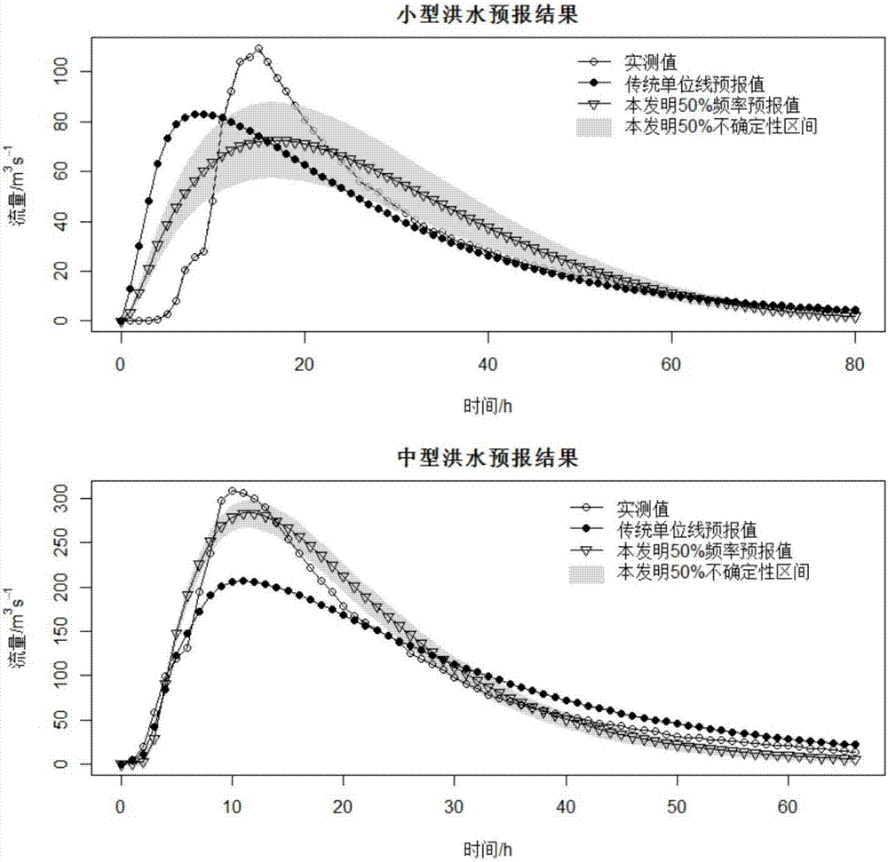 Nonlinear runoff probability prediction method