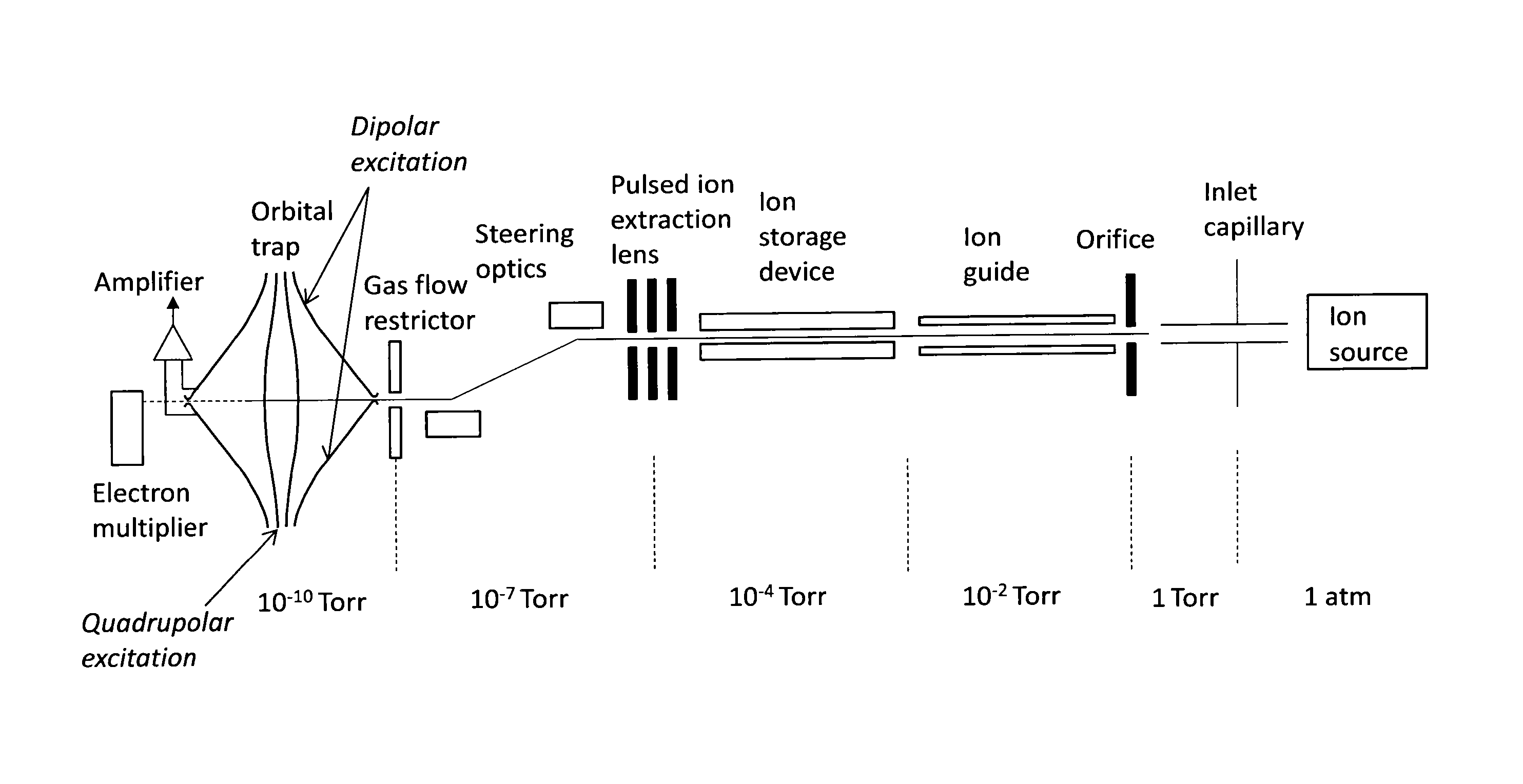 Electrostatic orbital trap mass spectrometer