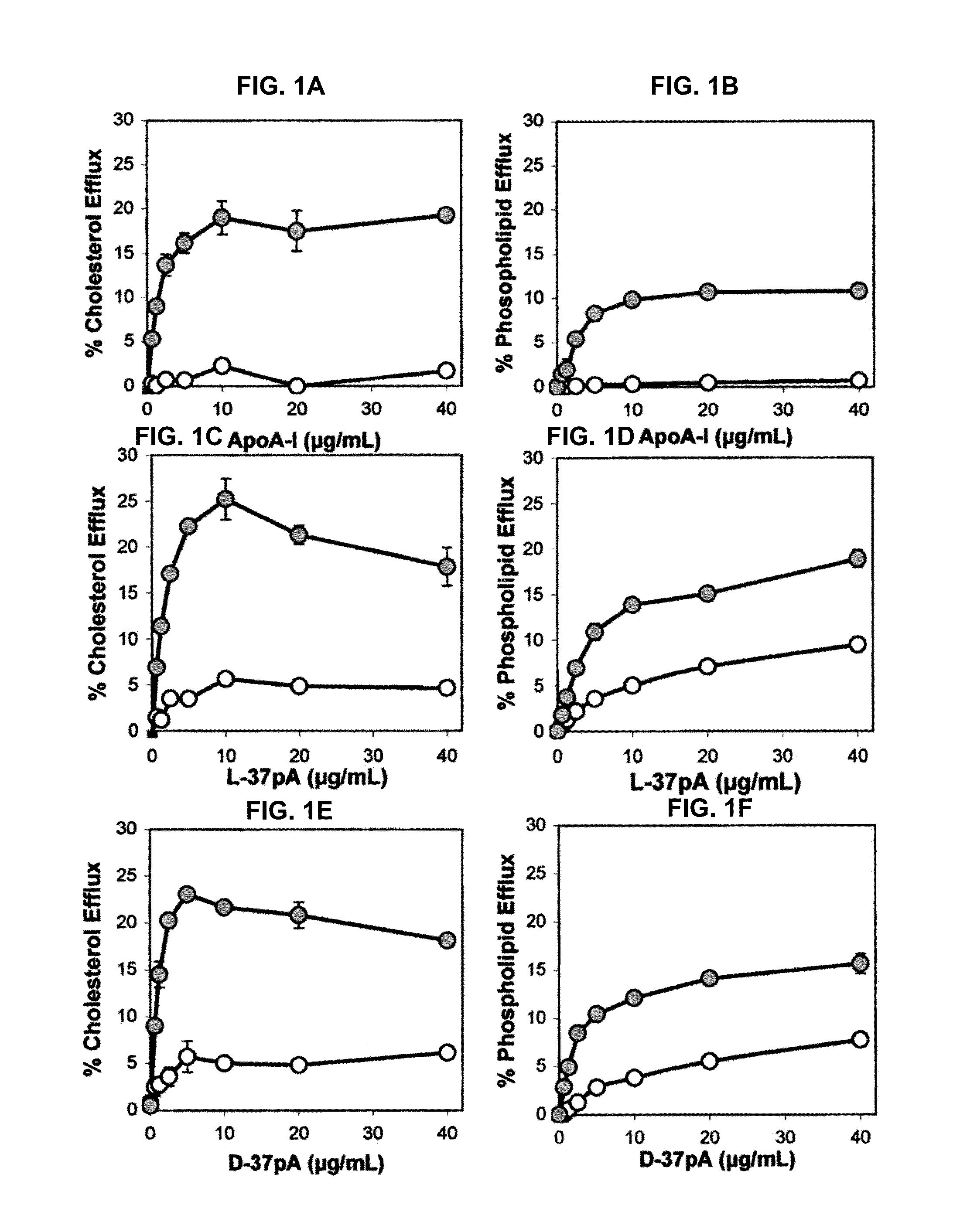 Peptides promoting lipid efflux