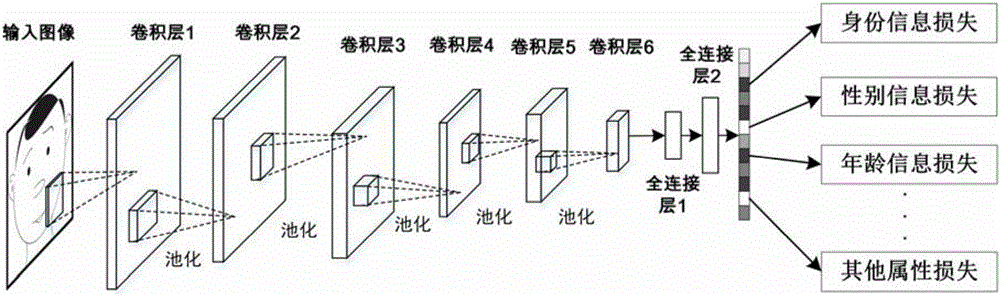 Face retrieval method based on multitask convolution nerve network