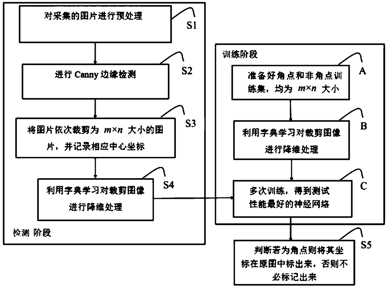 Corner detection method based on neural network, storage medium and image processing system