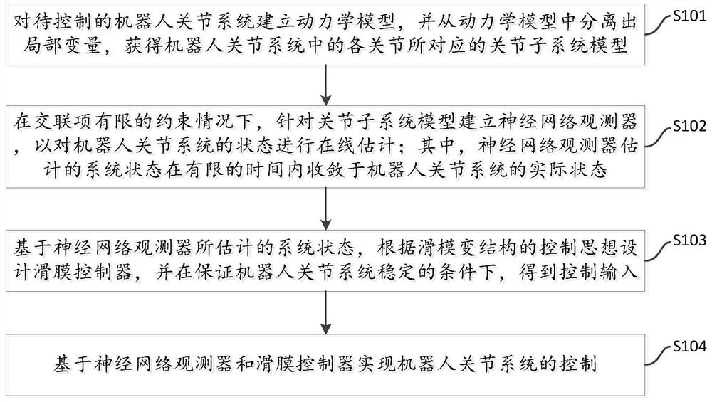 Robot joint synovial membrane control method and system based on neural network observer