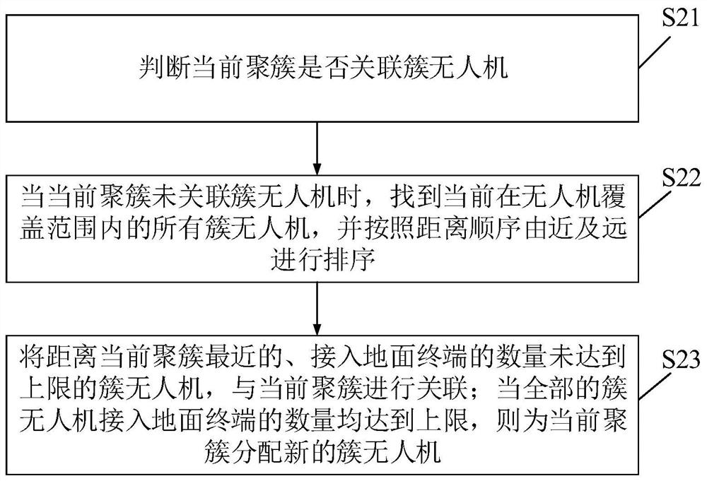 Path planning and spectrum resource allocation method and system for multiple unmanned aerial vehicles