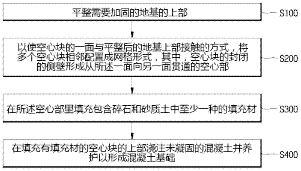 Method for constructing matrix foundation using hollow blocks